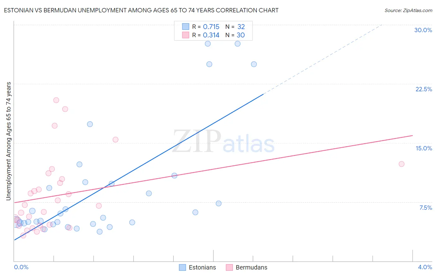 Estonian vs Bermudan Unemployment Among Ages 65 to 74 years