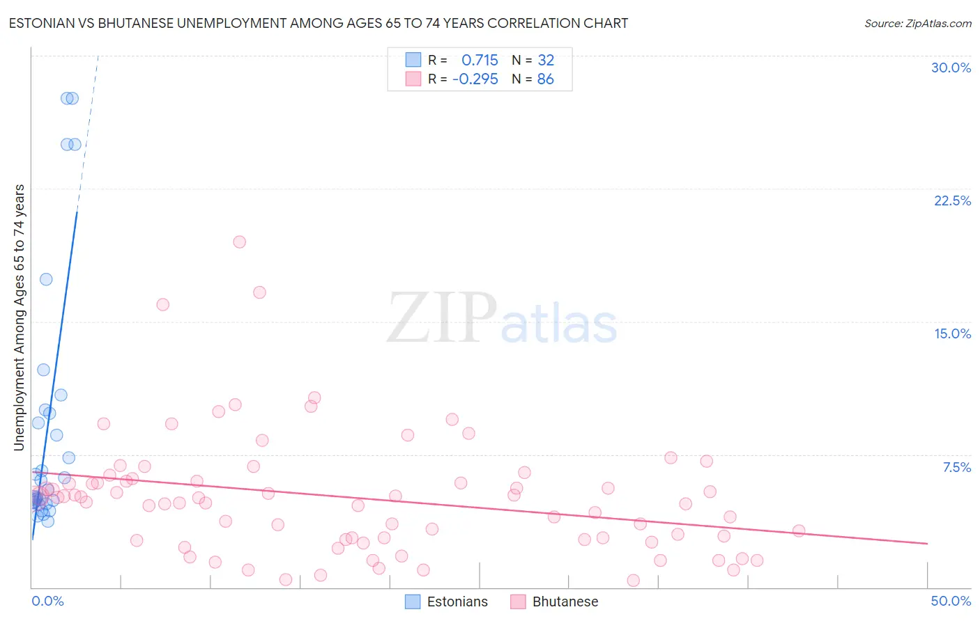 Estonian vs Bhutanese Unemployment Among Ages 65 to 74 years