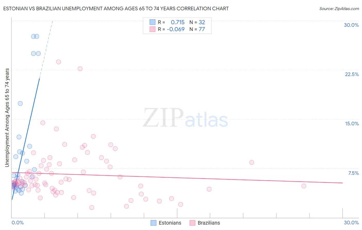 Estonian vs Brazilian Unemployment Among Ages 65 to 74 years