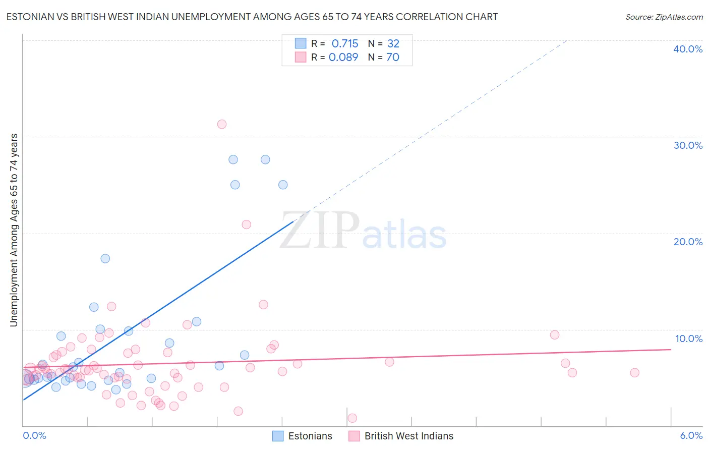 Estonian vs British West Indian Unemployment Among Ages 65 to 74 years