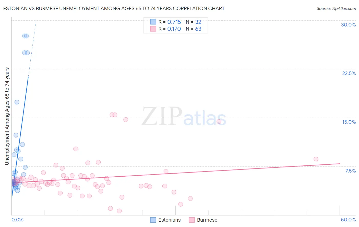 Estonian vs Burmese Unemployment Among Ages 65 to 74 years