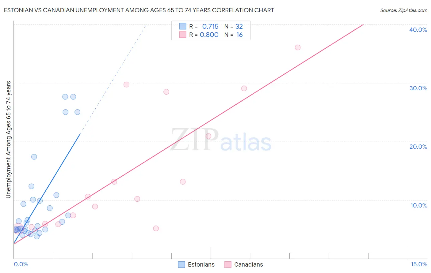 Estonian vs Canadian Unemployment Among Ages 65 to 74 years