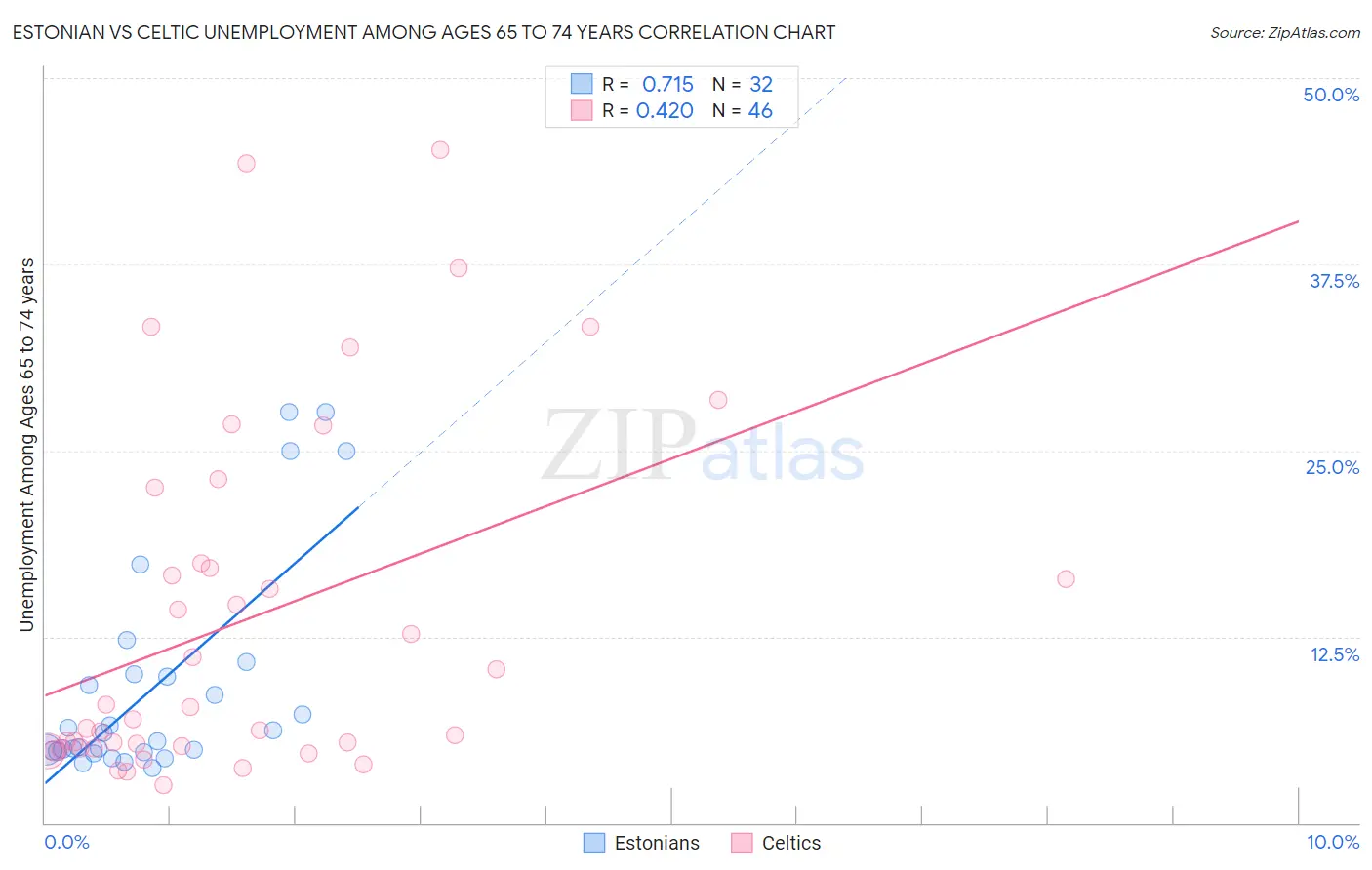 Estonian vs Celtic Unemployment Among Ages 65 to 74 years