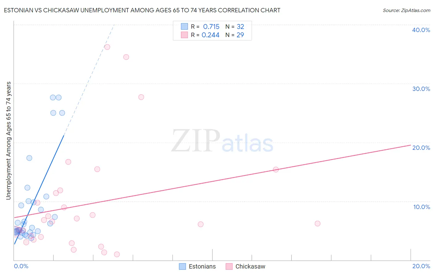 Estonian vs Chickasaw Unemployment Among Ages 65 to 74 years