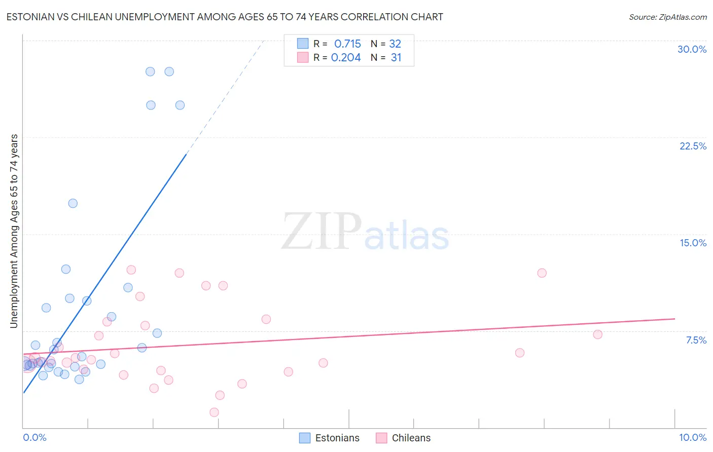 Estonian vs Chilean Unemployment Among Ages 65 to 74 years