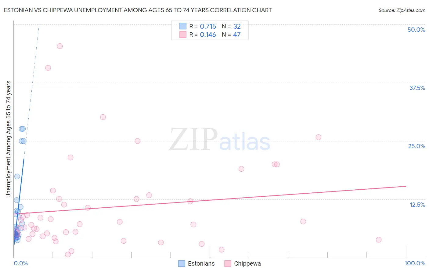 Estonian vs Chippewa Unemployment Among Ages 65 to 74 years