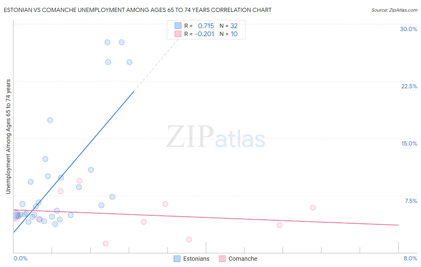 Estonian vs Comanche Unemployment Among Ages 65 to 74 years