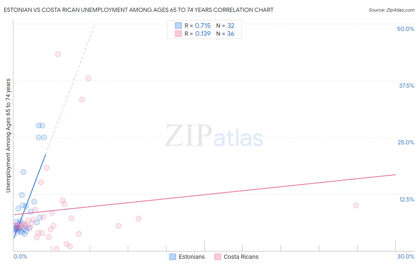 Estonian vs Costa Rican Unemployment Among Ages 65 to 74 years