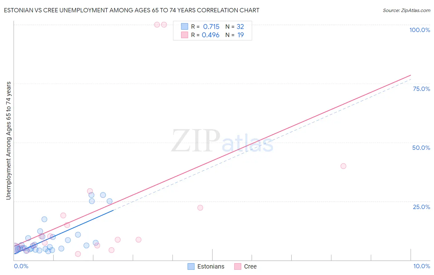 Estonian vs Cree Unemployment Among Ages 65 to 74 years