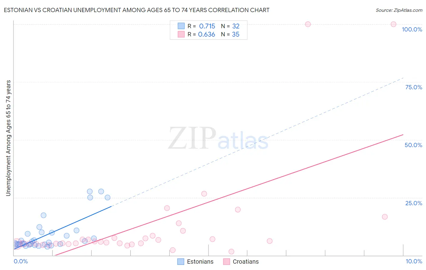 Estonian vs Croatian Unemployment Among Ages 65 to 74 years