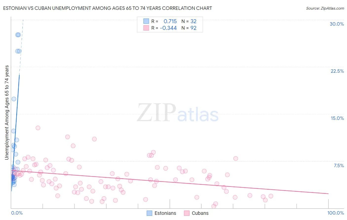 Estonian vs Cuban Unemployment Among Ages 65 to 74 years