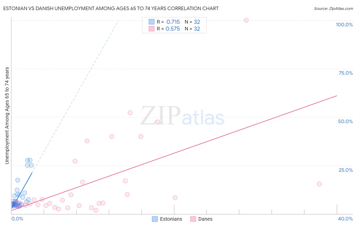 Estonian vs Danish Unemployment Among Ages 65 to 74 years