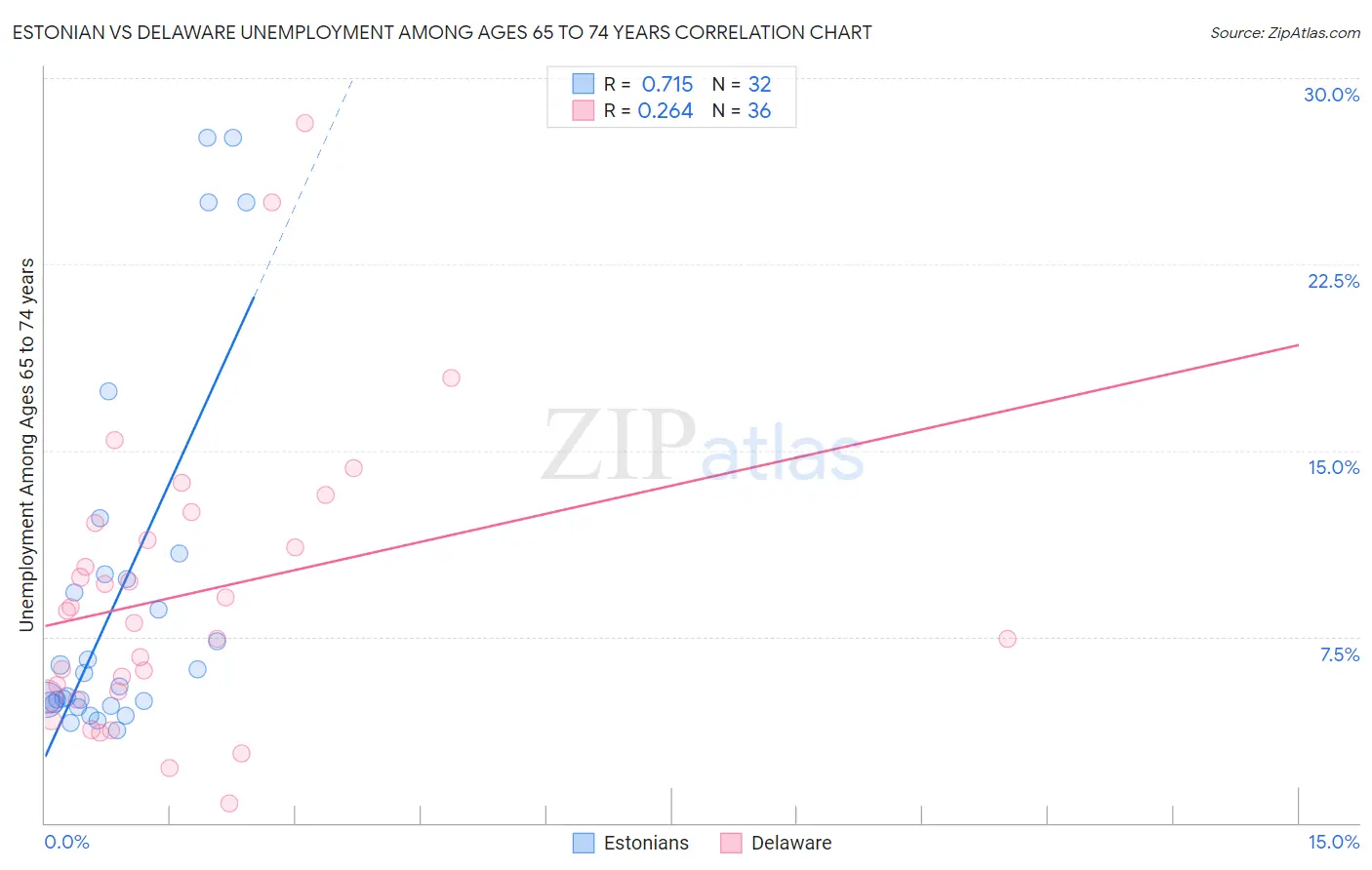 Estonian vs Delaware Unemployment Among Ages 65 to 74 years