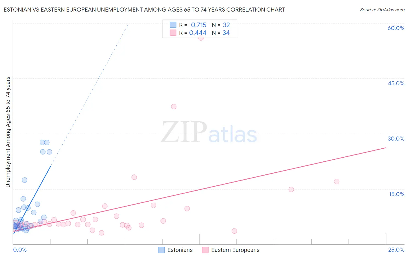 Estonian vs Eastern European Unemployment Among Ages 65 to 74 years