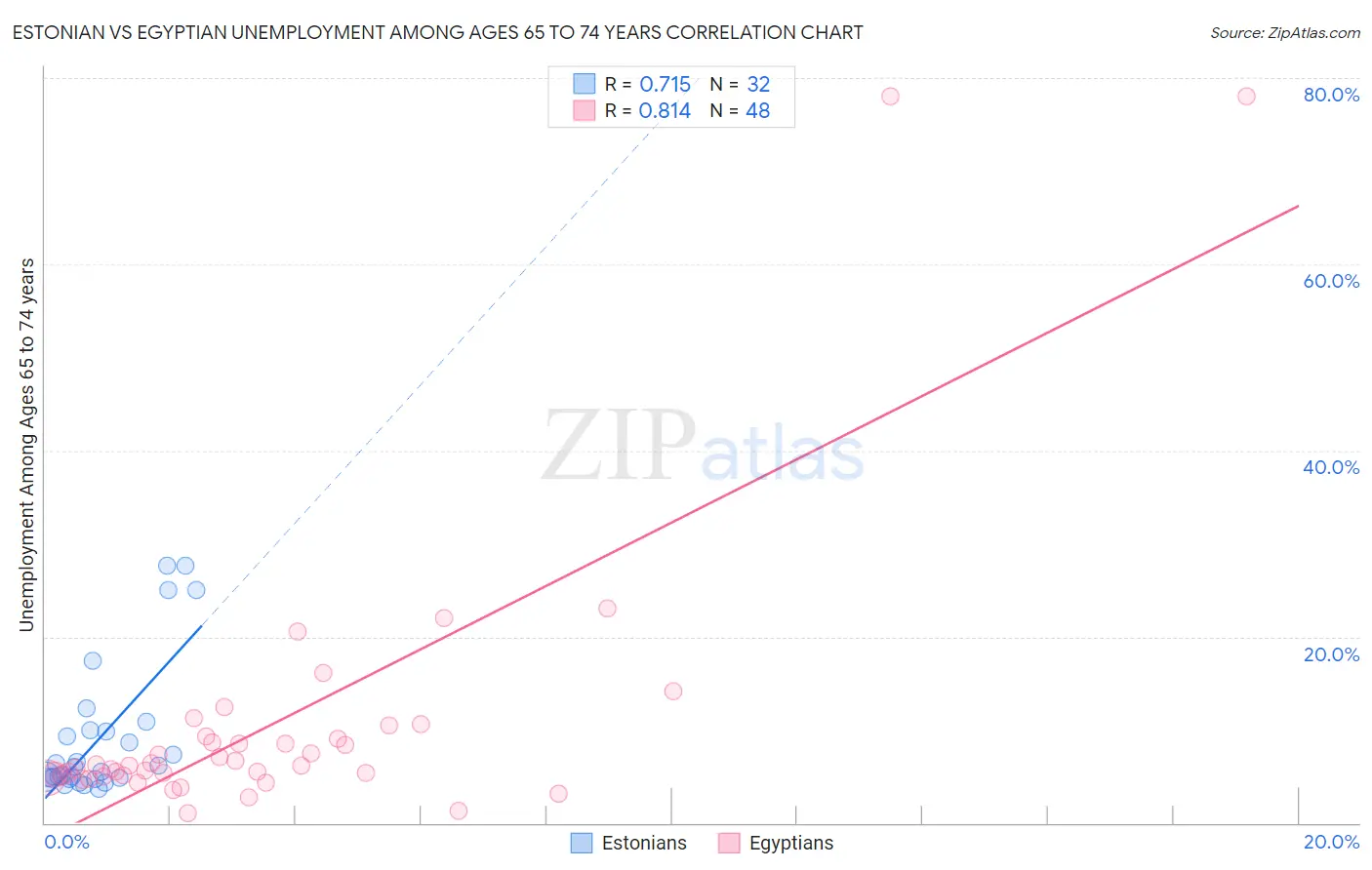 Estonian vs Egyptian Unemployment Among Ages 65 to 74 years