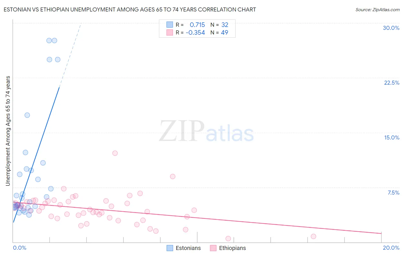 Estonian vs Ethiopian Unemployment Among Ages 65 to 74 years