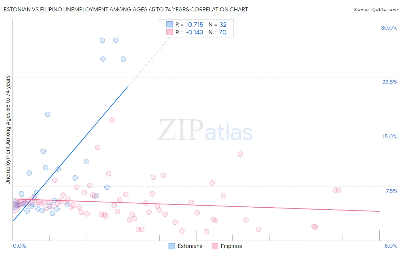 Estonian vs Filipino Unemployment Among Ages 65 to 74 years