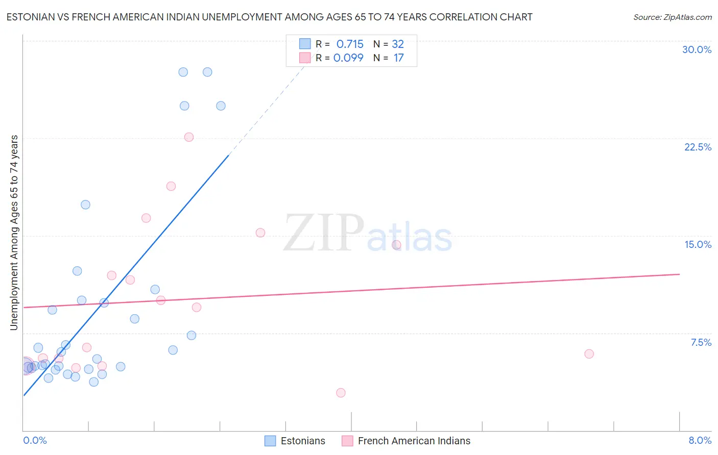 Estonian vs French American Indian Unemployment Among Ages 65 to 74 years