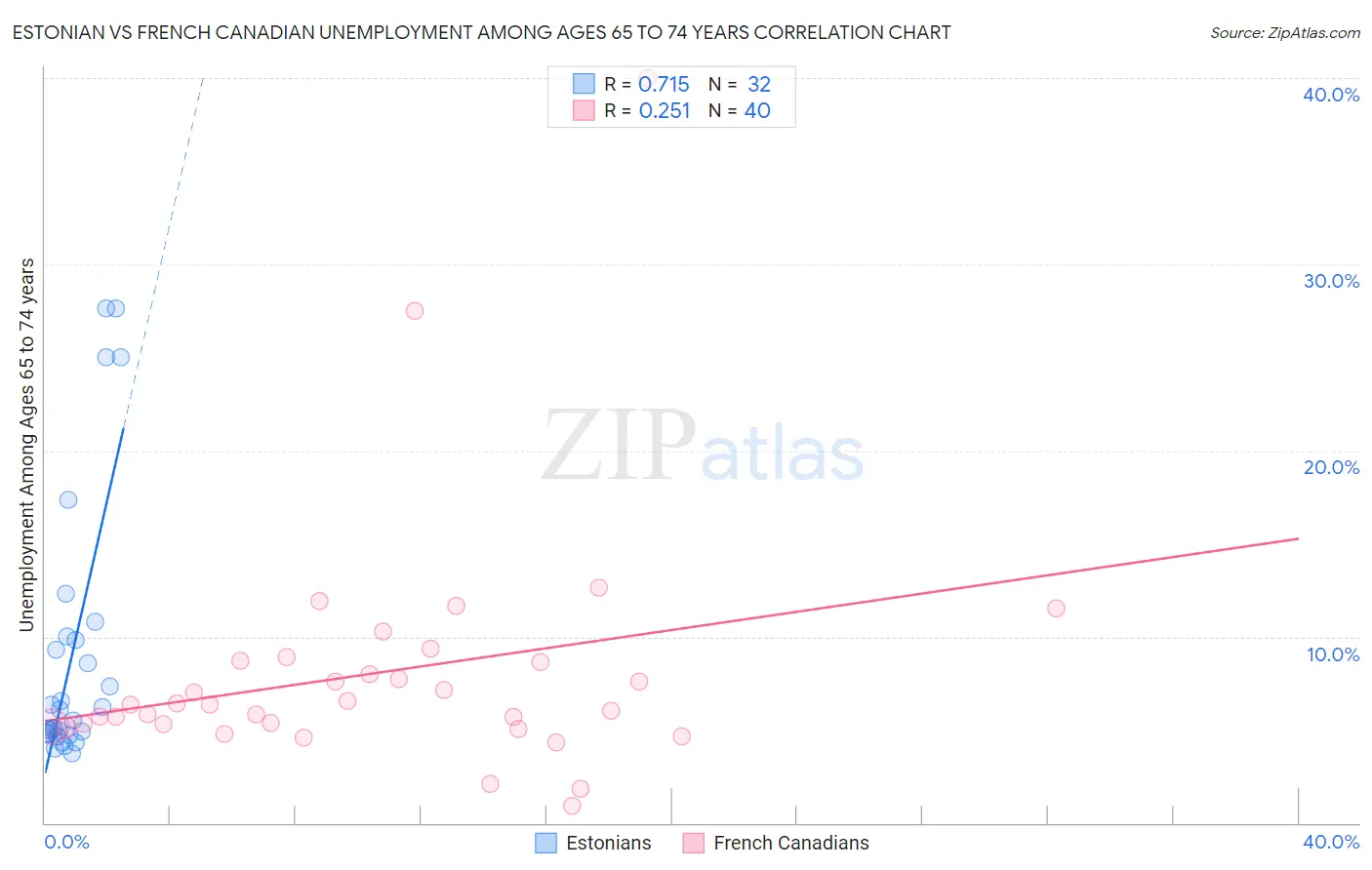 Estonian vs French Canadian Unemployment Among Ages 65 to 74 years