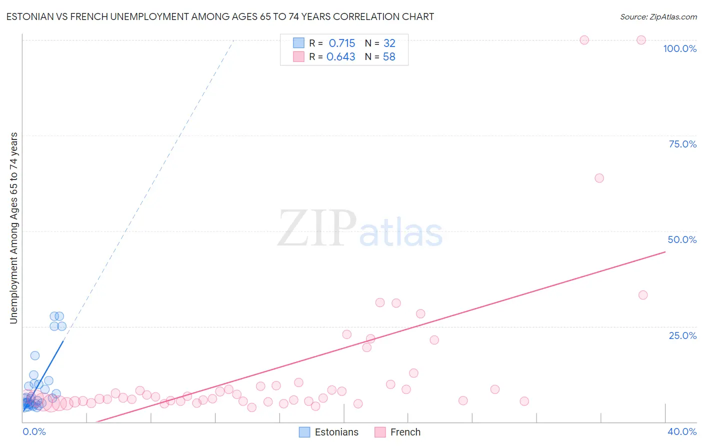 Estonian vs French Unemployment Among Ages 65 to 74 years