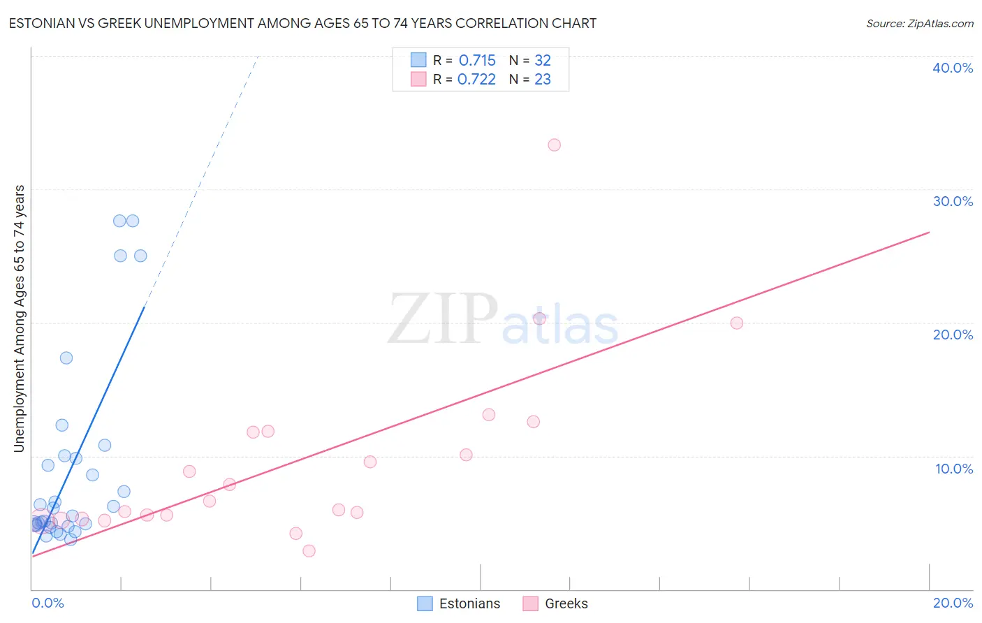 Estonian vs Greek Unemployment Among Ages 65 to 74 years