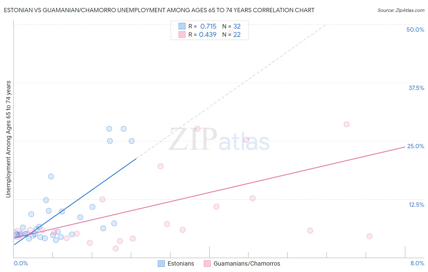 Estonian vs Guamanian/Chamorro Unemployment Among Ages 65 to 74 years