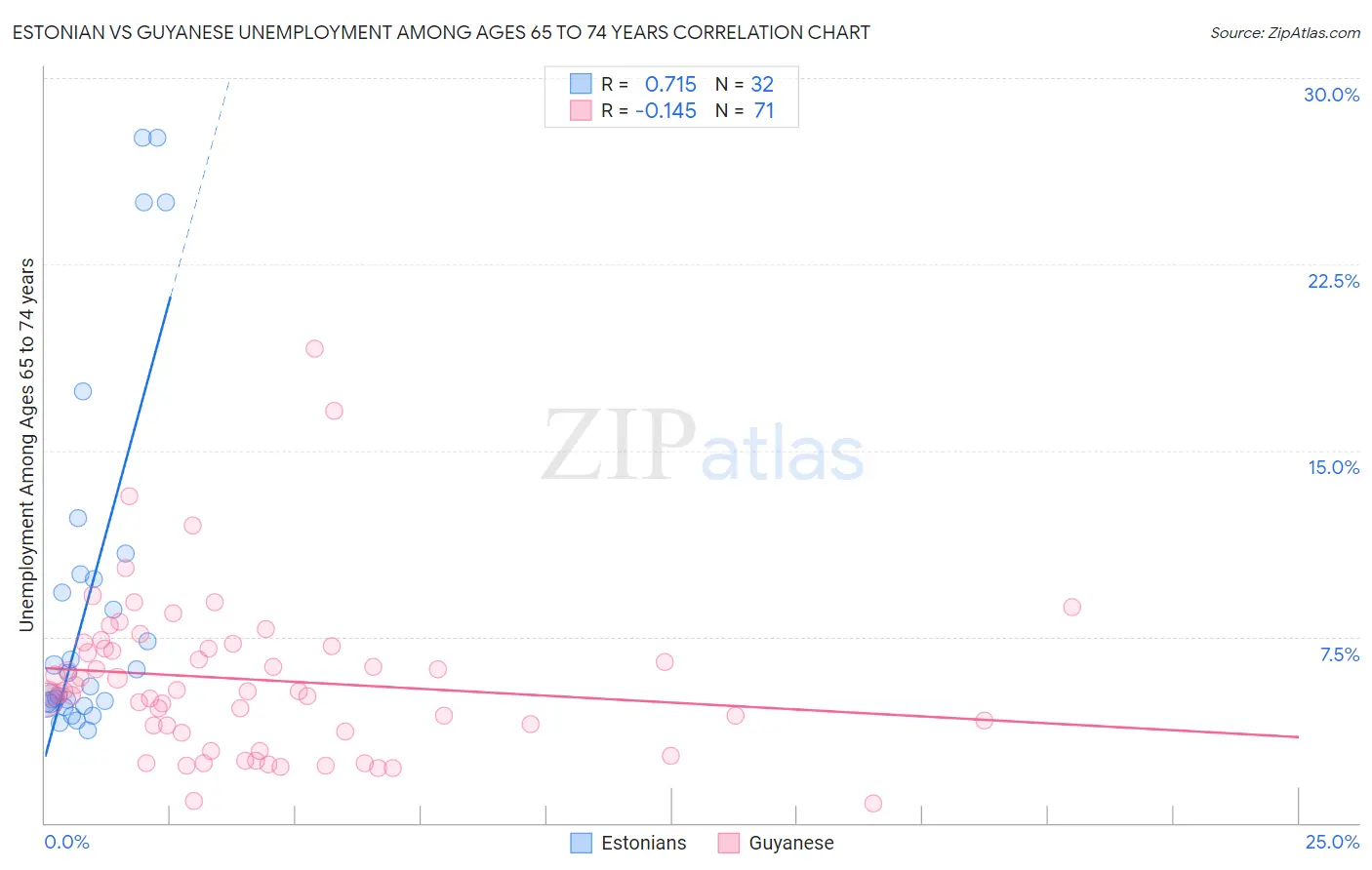 Estonian vs Guyanese Unemployment Among Ages 65 to 74 years