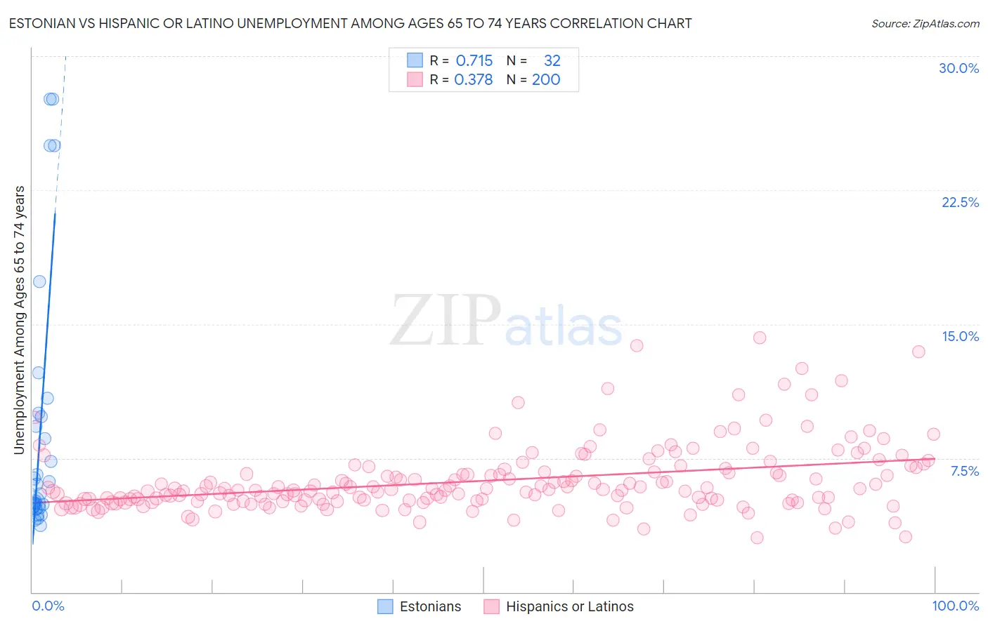 Estonian vs Hispanic or Latino Unemployment Among Ages 65 to 74 years