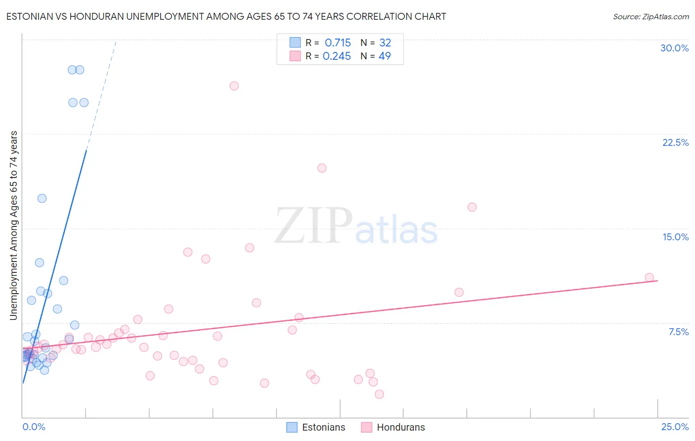 Estonian vs Honduran Unemployment Among Ages 65 to 74 years