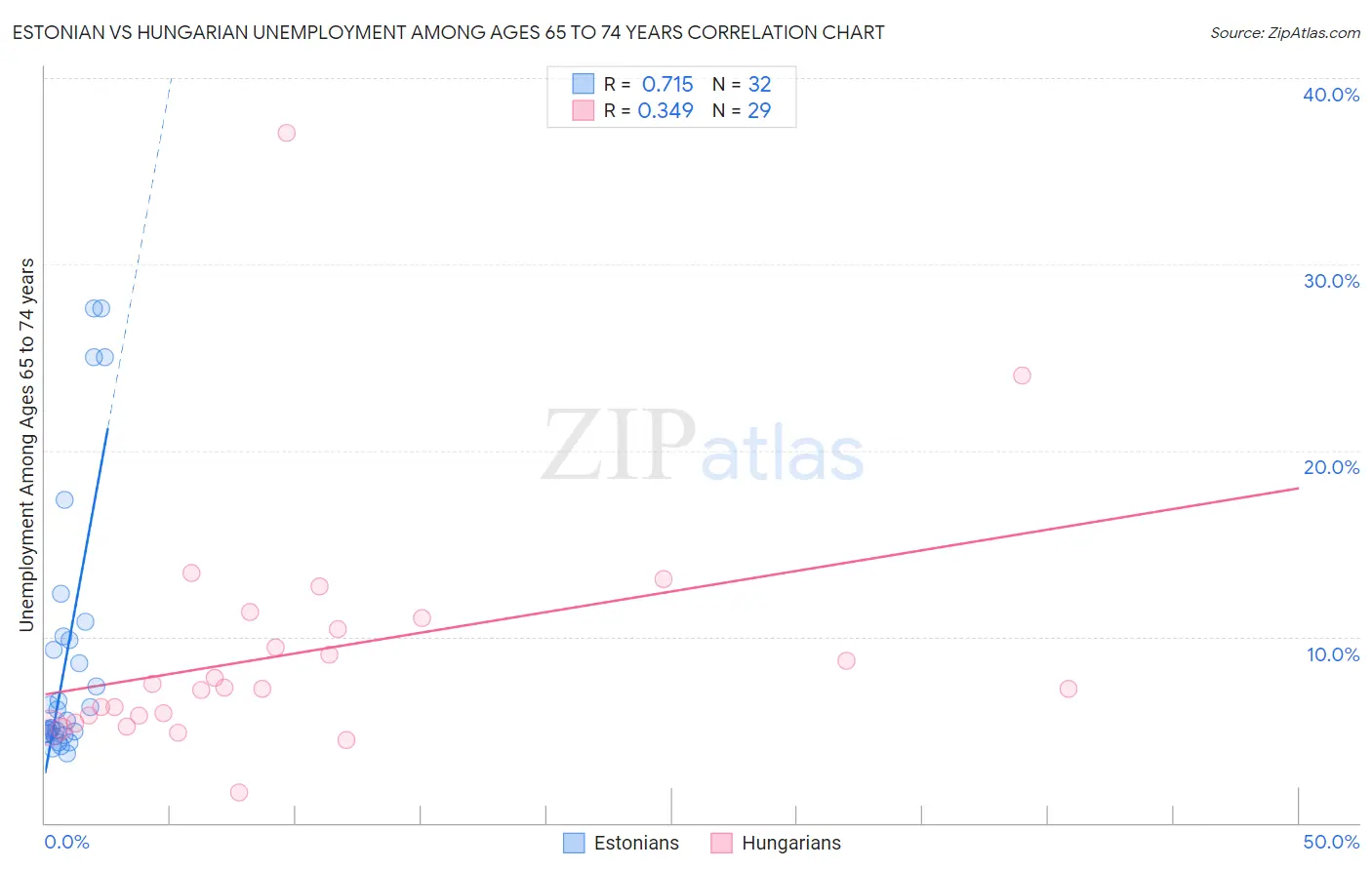 Estonian vs Hungarian Unemployment Among Ages 65 to 74 years