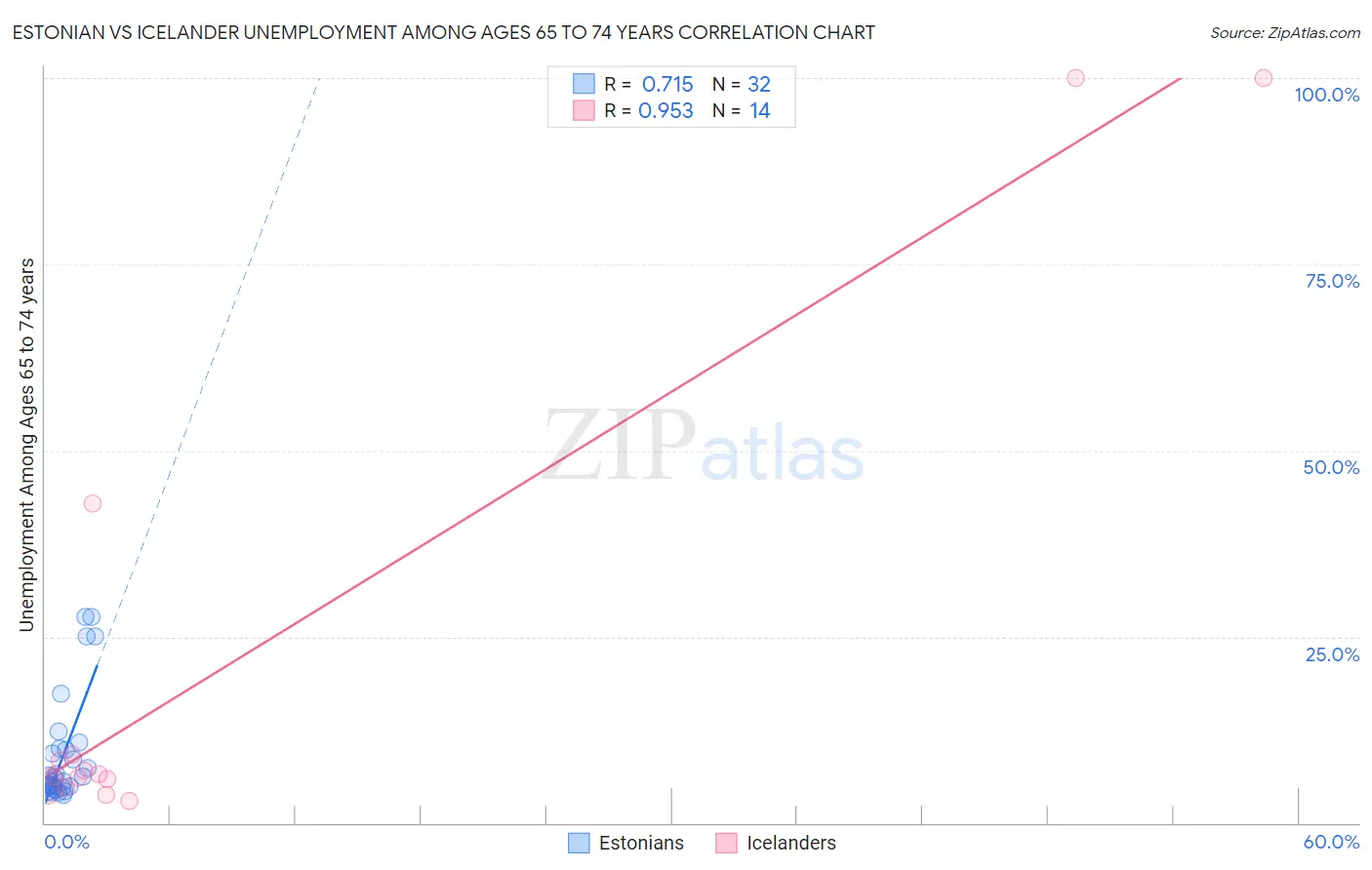 Estonian vs Icelander Unemployment Among Ages 65 to 74 years