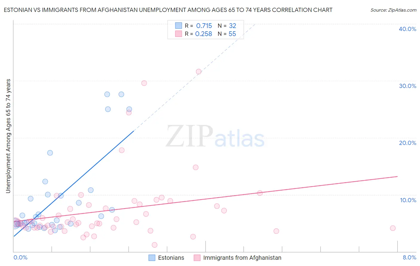 Estonian vs Immigrants from Afghanistan Unemployment Among Ages 65 to 74 years