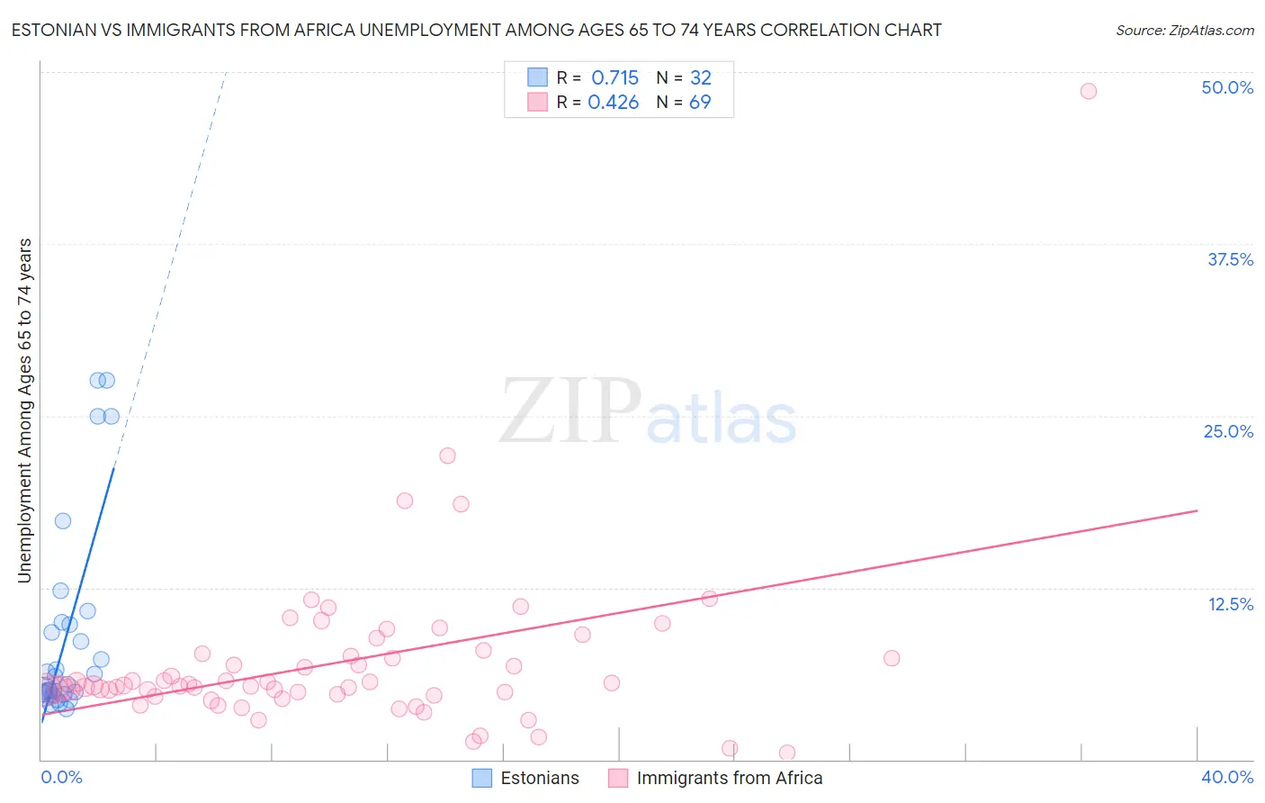 Estonian vs Immigrants from Africa Unemployment Among Ages 65 to 74 years