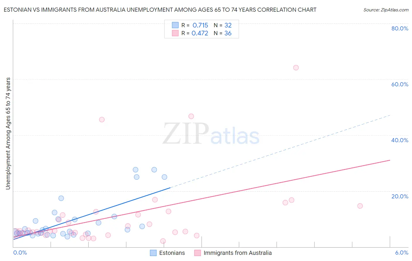 Estonian vs Immigrants from Australia Unemployment Among Ages 65 to 74 years