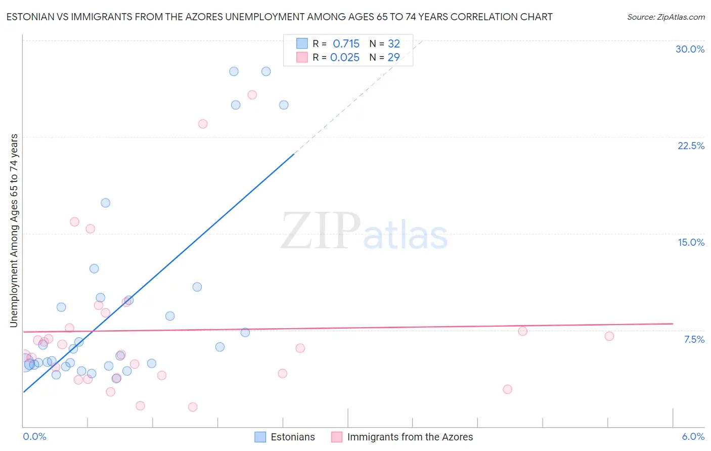 Estonian vs Immigrants from the Azores Unemployment Among Ages 65 to 74 years