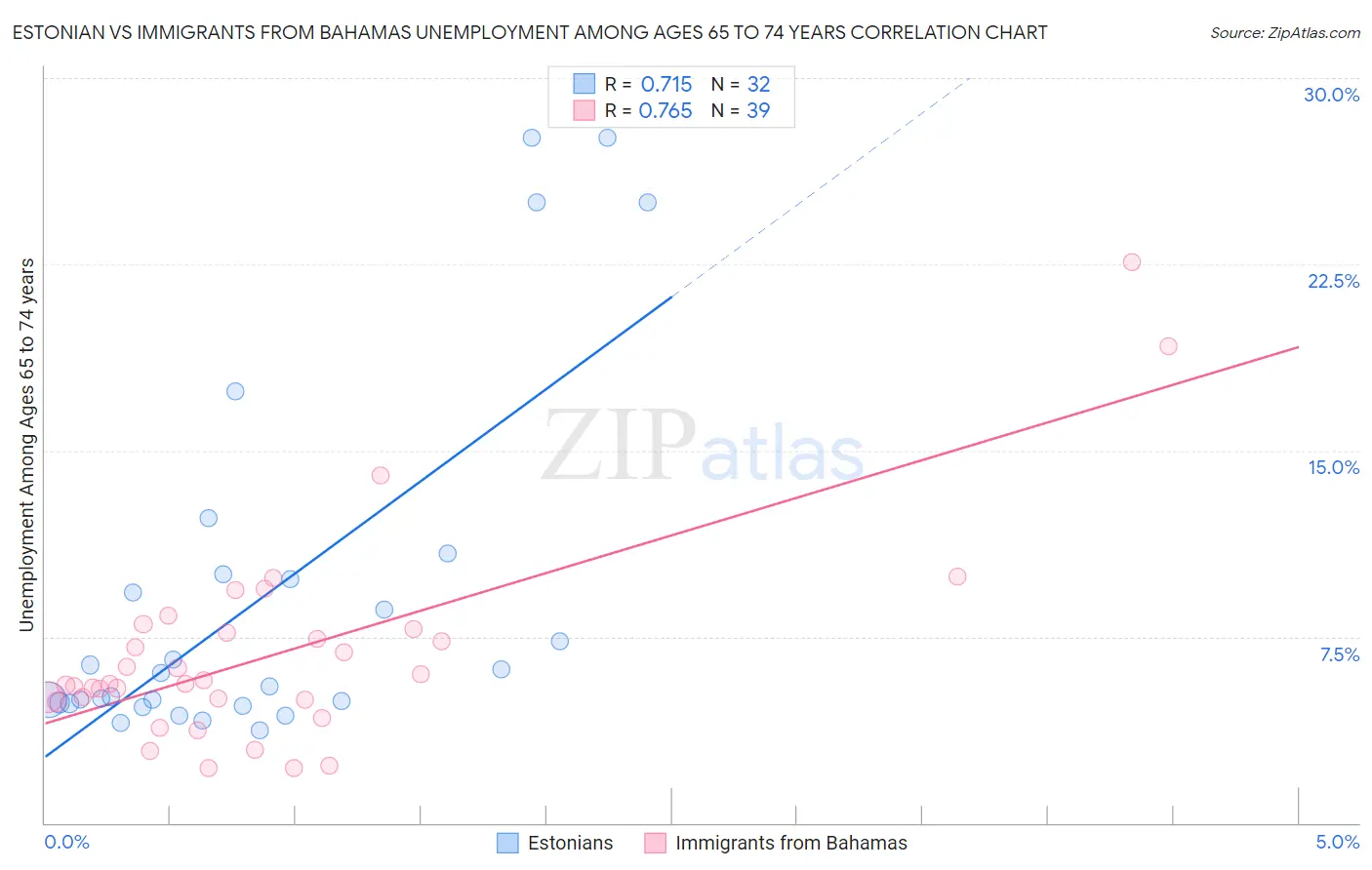 Estonian vs Immigrants from Bahamas Unemployment Among Ages 65 to 74 years