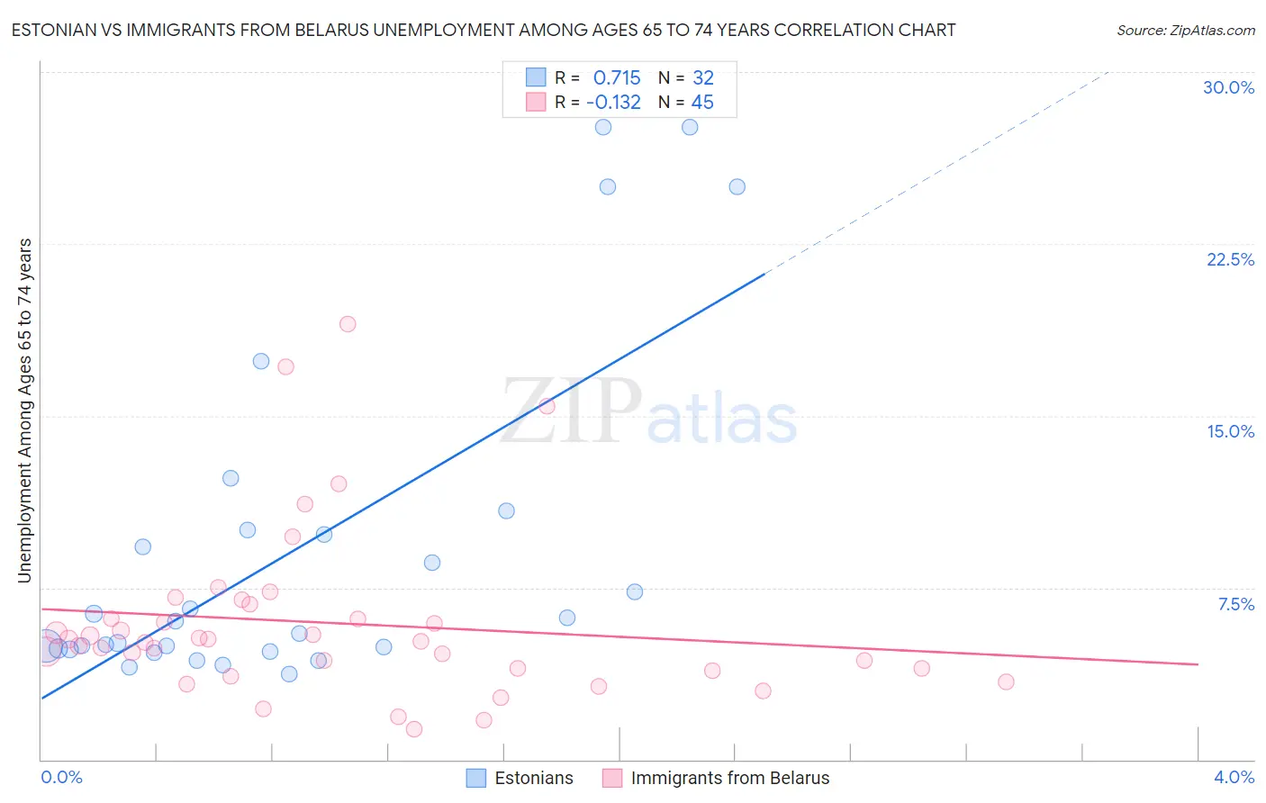 Estonian vs Immigrants from Belarus Unemployment Among Ages 65 to 74 years