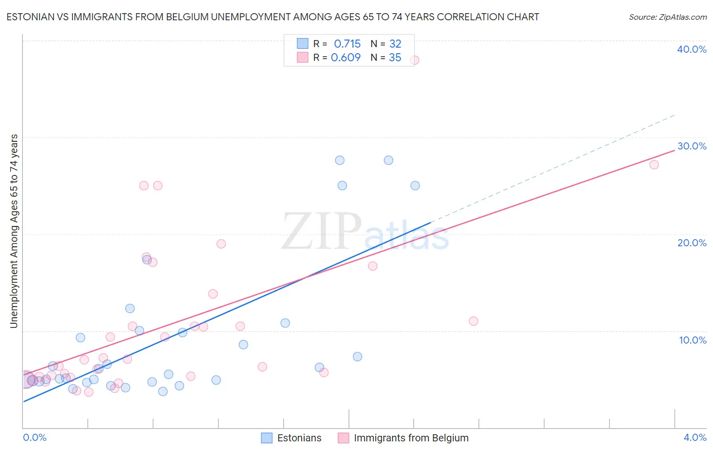 Estonian vs Immigrants from Belgium Unemployment Among Ages 65 to 74 years