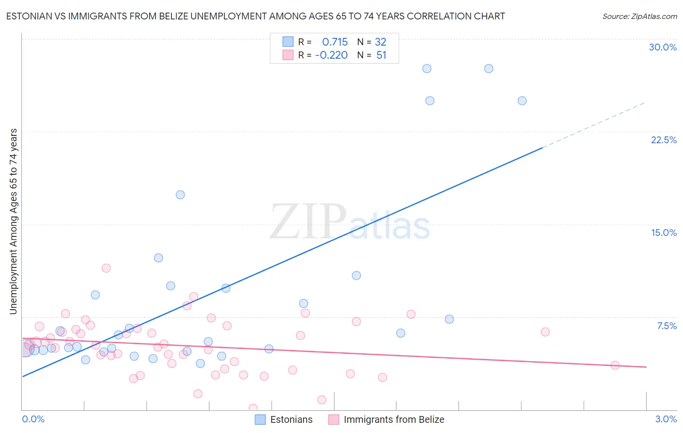 Estonian vs Immigrants from Belize Unemployment Among Ages 65 to 74 years