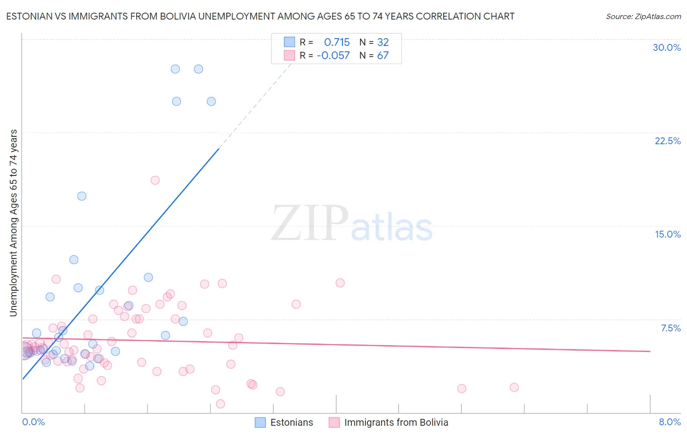 Estonian vs Immigrants from Bolivia Unemployment Among Ages 65 to 74 years