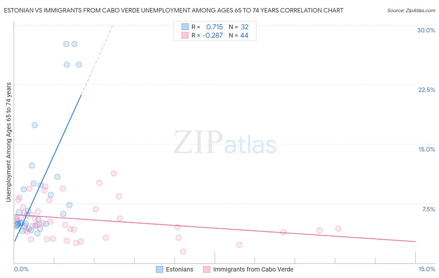 Estonian vs Immigrants from Cabo Verde Unemployment Among Ages 65 to 74 years