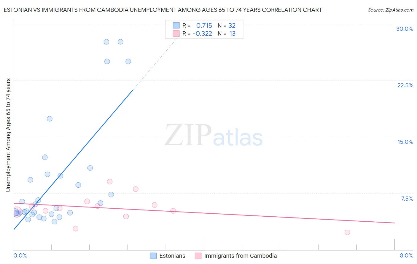 Estonian vs Immigrants from Cambodia Unemployment Among Ages 65 to 74 years