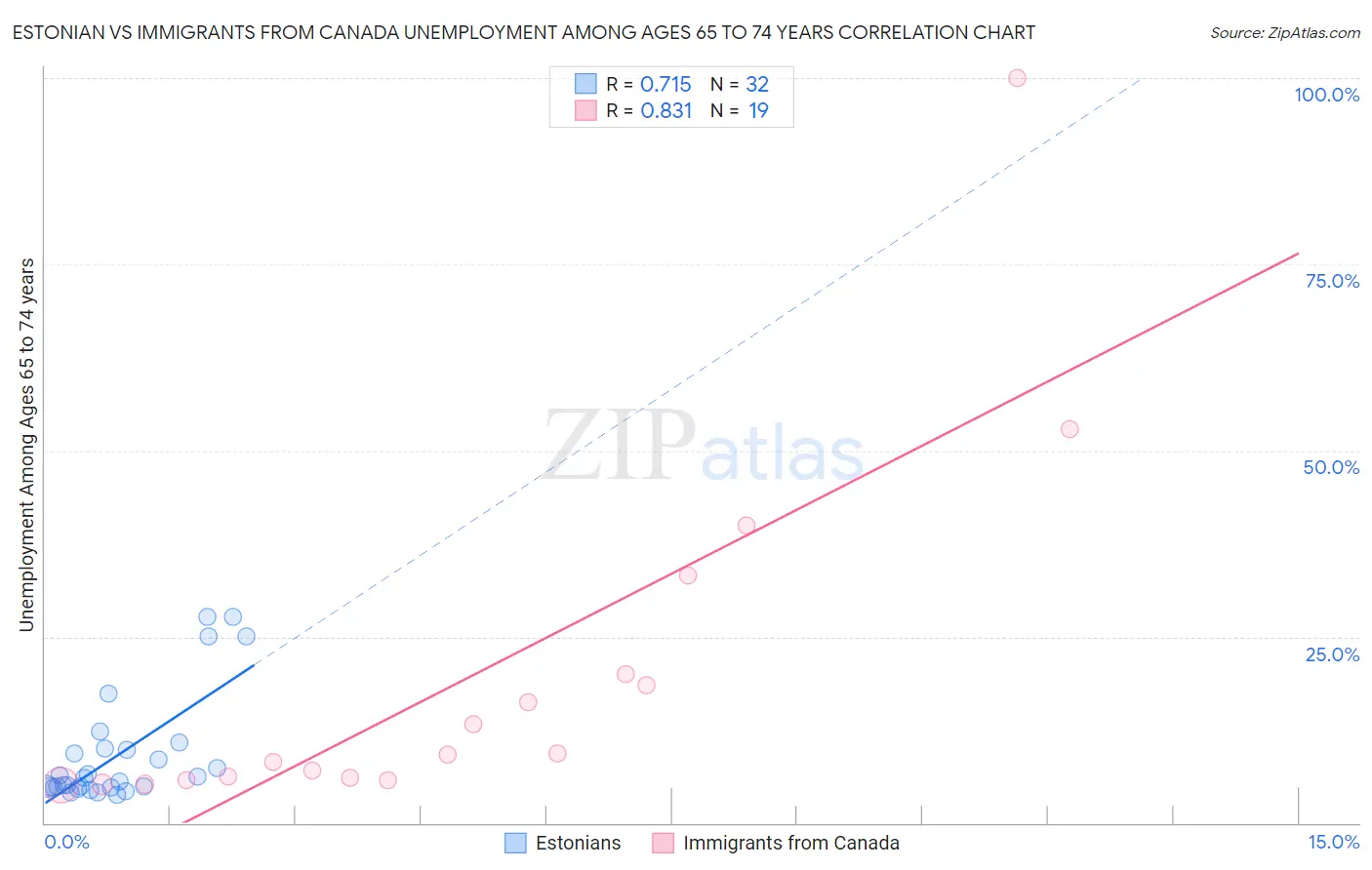 Estonian vs Immigrants from Canada Unemployment Among Ages 65 to 74 years