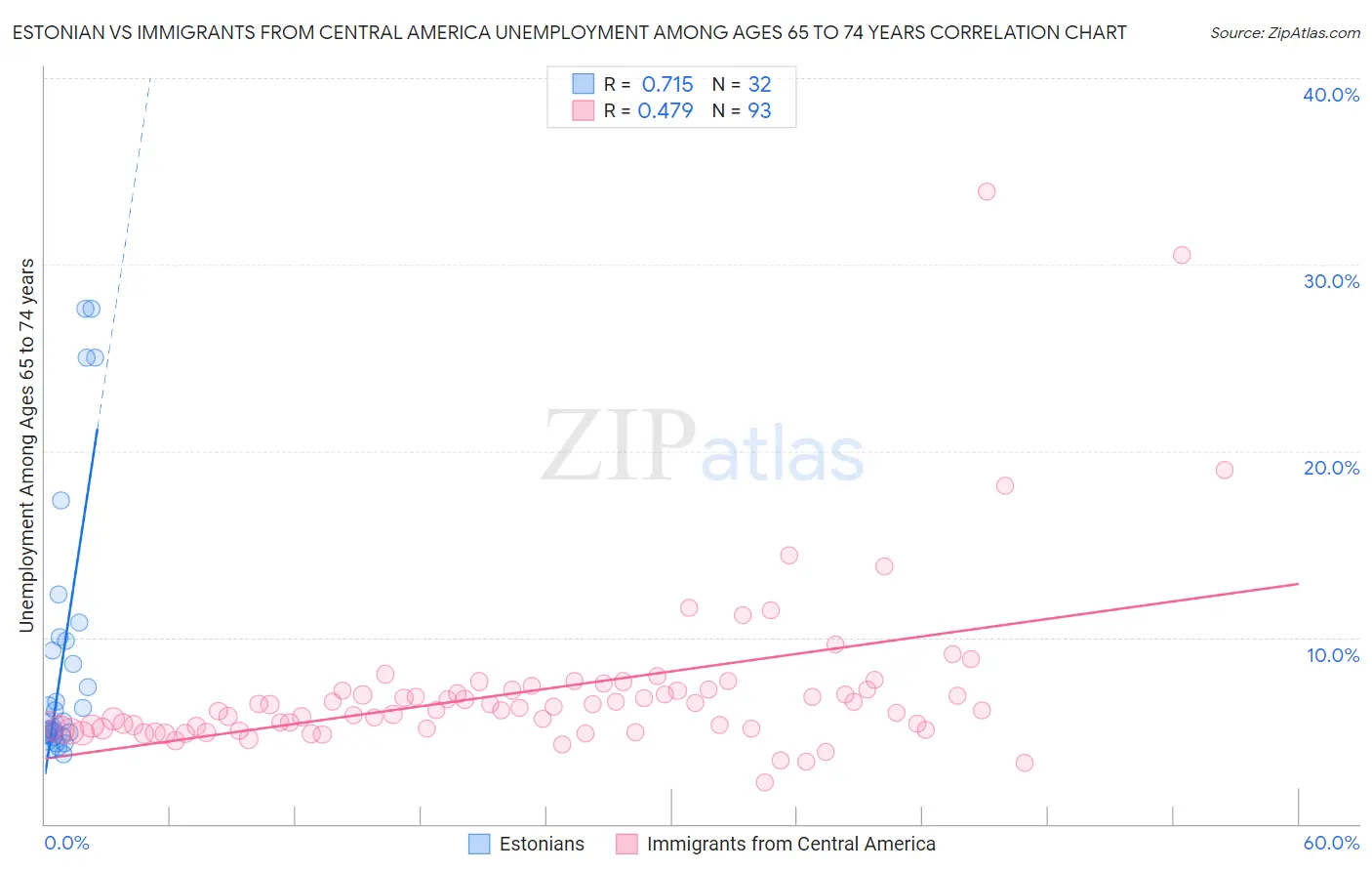 Estonian vs Immigrants from Central America Unemployment Among Ages 65 to 74 years