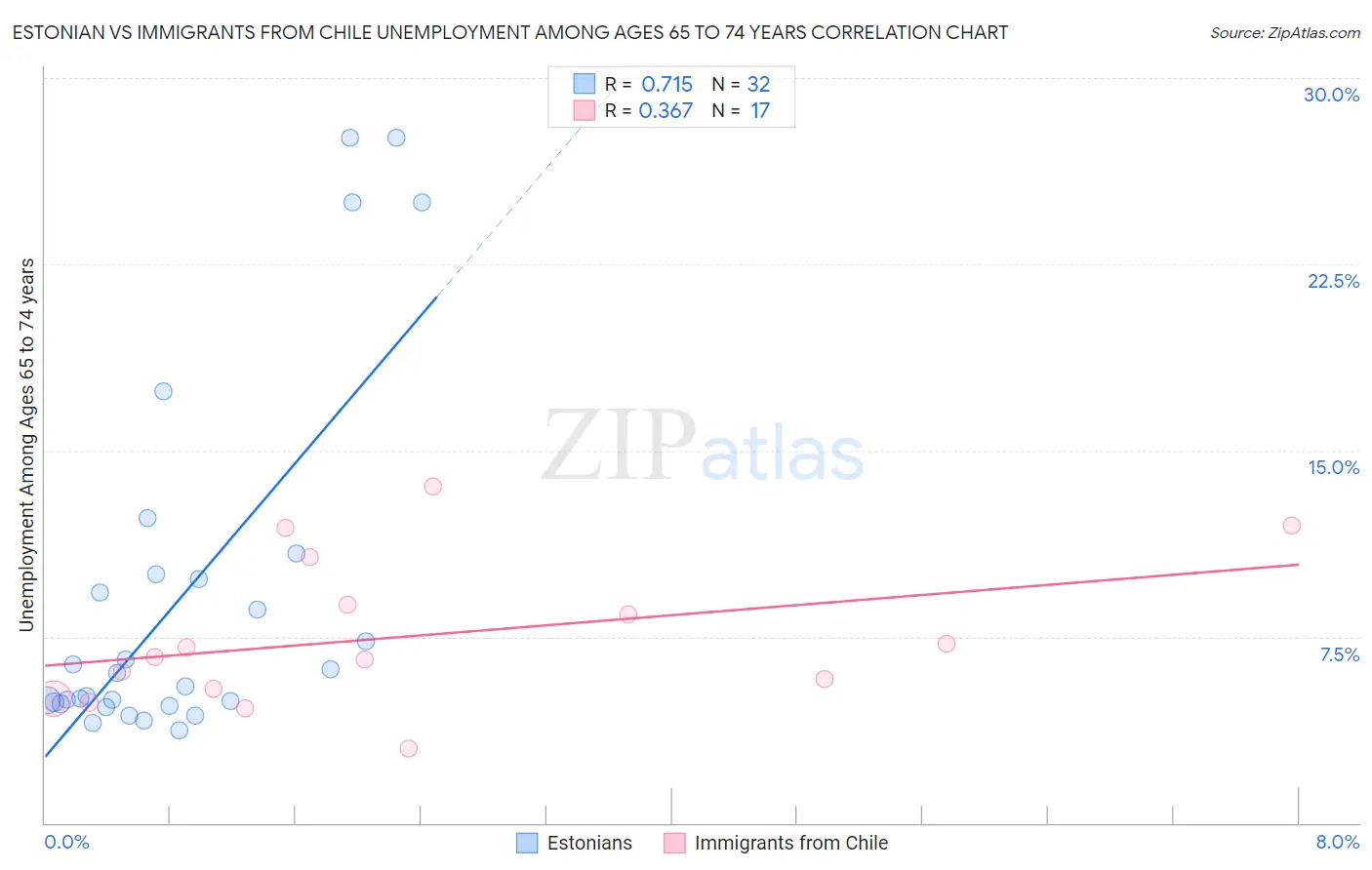 Estonian vs Immigrants from Chile Unemployment Among Ages 65 to 74 years