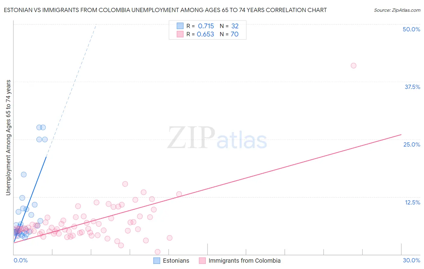 Estonian vs Immigrants from Colombia Unemployment Among Ages 65 to 74 years