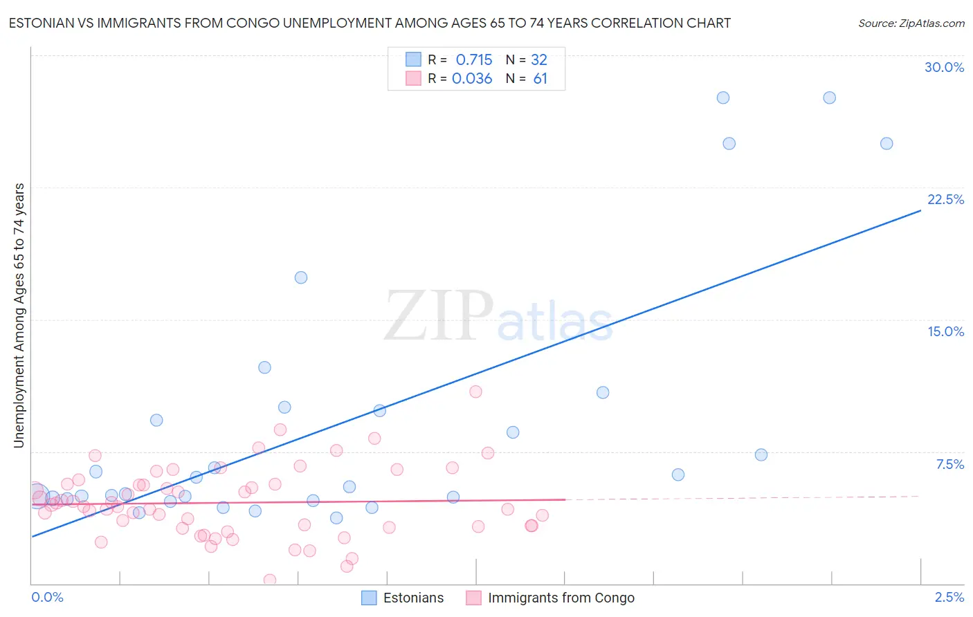 Estonian vs Immigrants from Congo Unemployment Among Ages 65 to 74 years