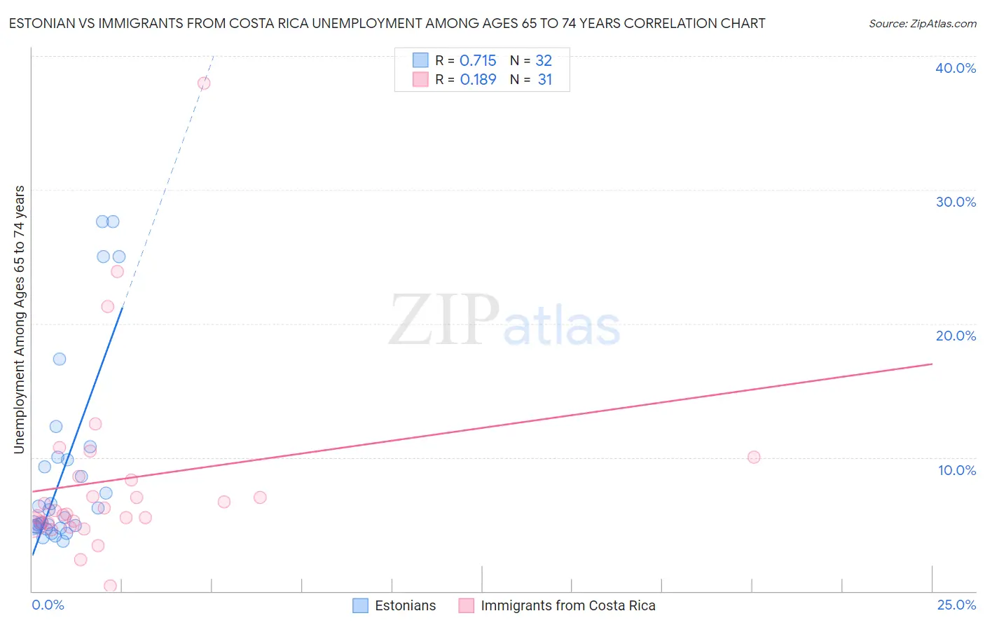 Estonian vs Immigrants from Costa Rica Unemployment Among Ages 65 to 74 years