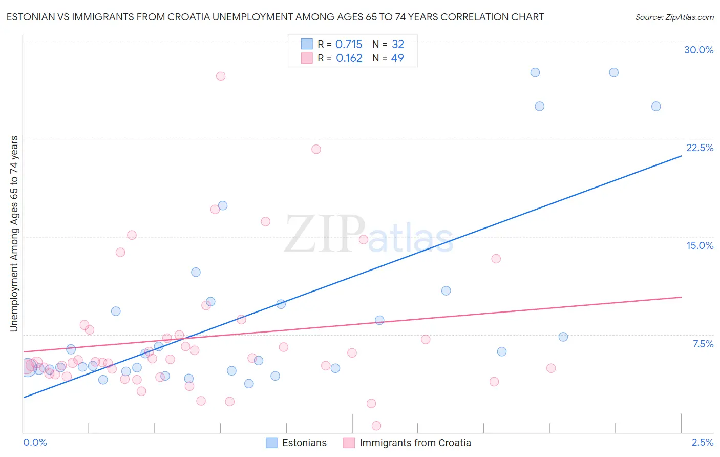 Estonian vs Immigrants from Croatia Unemployment Among Ages 65 to 74 years