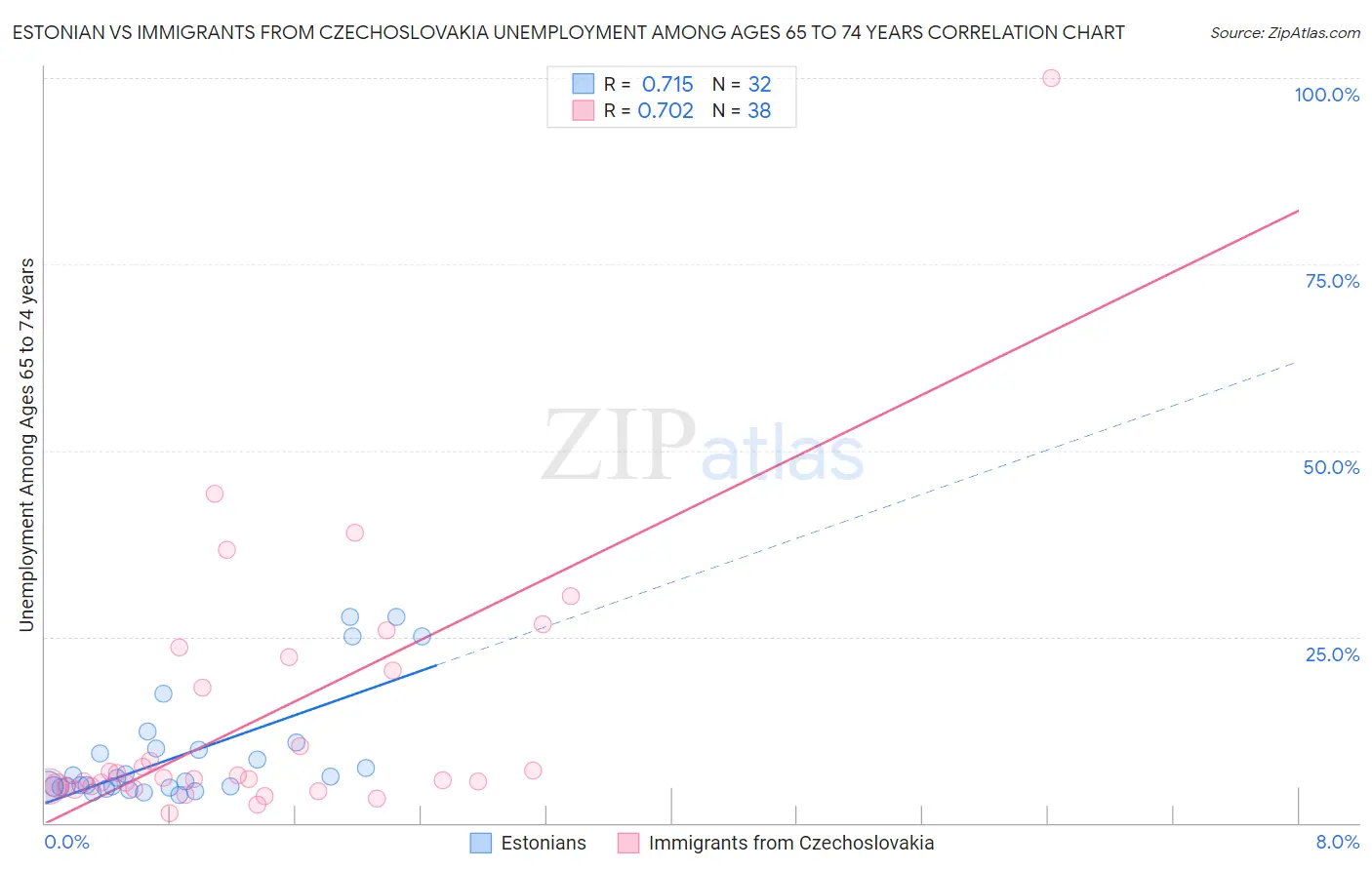 Estonian vs Immigrants from Czechoslovakia Unemployment Among Ages 65 to 74 years